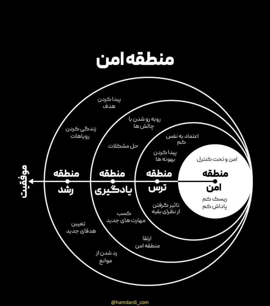 عکس روانشناسی درباره منطقه امن