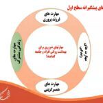 مهارتهای زندگی -مهارتهای فرزندپروری- مهارتهای همسرگزینی و مهارتهای خانواده